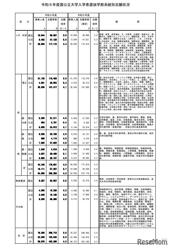 令和6年度国公立大学入学者選抜学部系統別志願状況