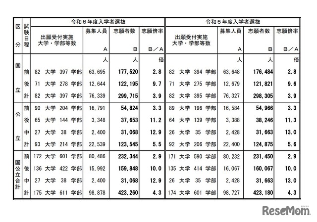 令和6年度国公立大学入学者選抜確定志願状況