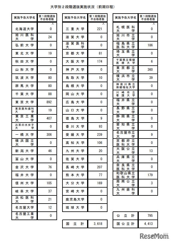 大学別2段階選抜実施状況（前期日程）