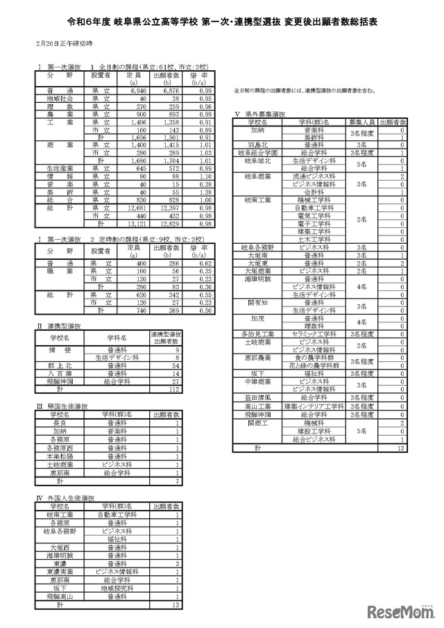 令和6年度 岐阜県公立高等学校 第一次・連携型選抜 変更後出願者数