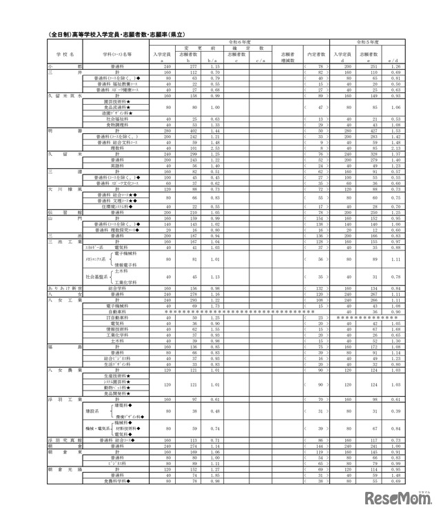 （全日制）高等学校入学定員・志願者数・志願率（県立）