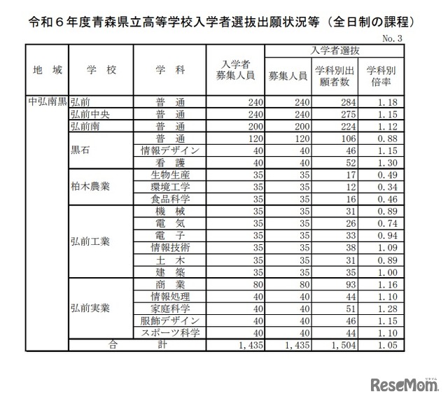 令和6年度青森県立高等学校入学者選抜出願状況等（全日制の課程）3