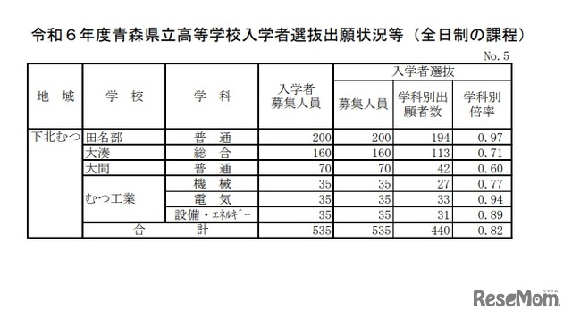 令和6年度青森県立高等学校入学者選抜出願状況等（全日制の課程）5