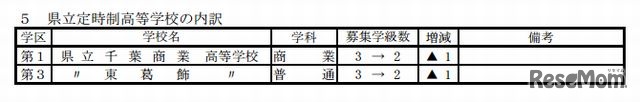 定時制県立高校の募集定員増減