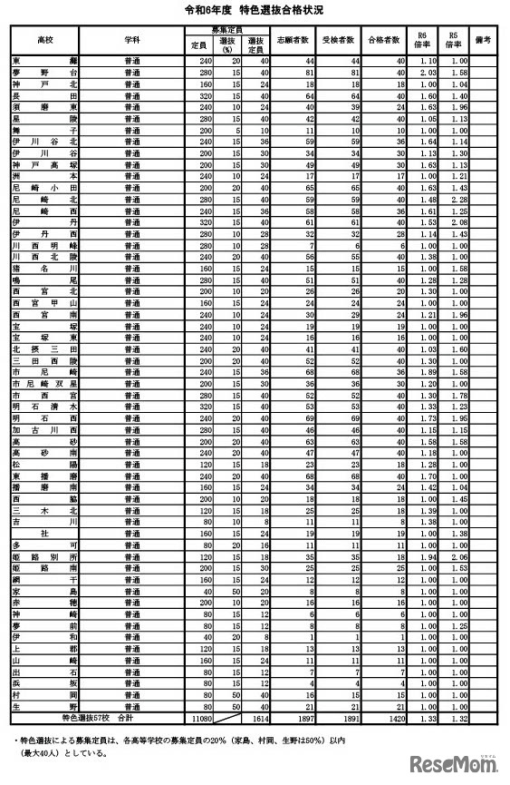 令和6年度兵庫県公立高等学校特色選抜合格状況