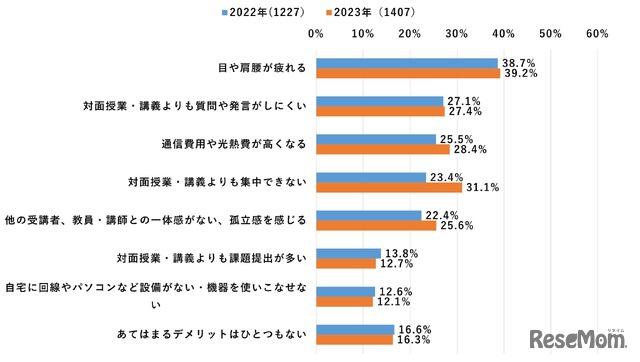 オンライン学習のデメリット（2022年・2023年）