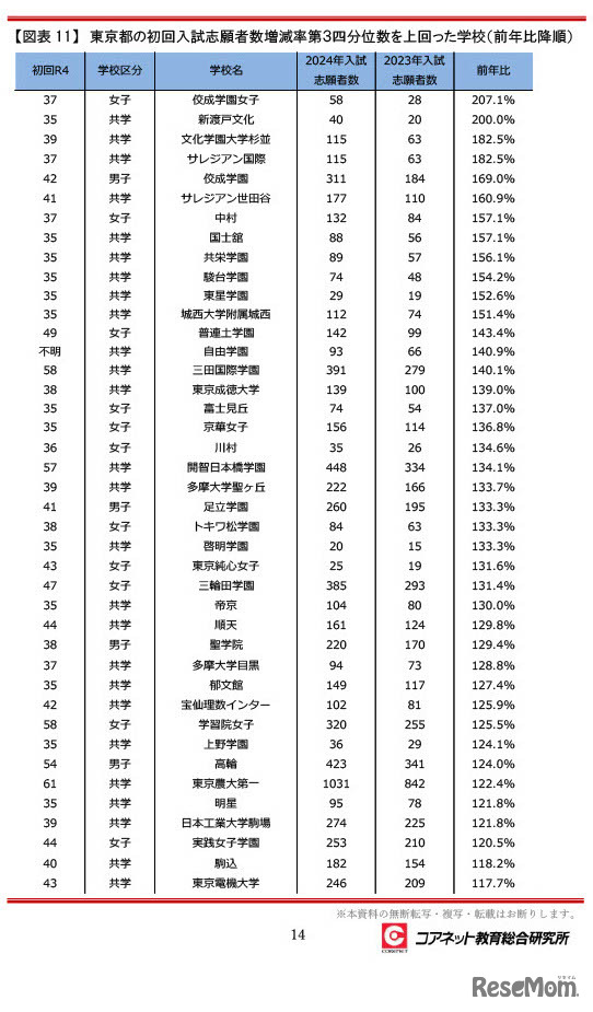 東京都の初回入試志願者数増減率第3四分位数を上回った学校（前年比降順）（無断転写・複写・転載禁止）