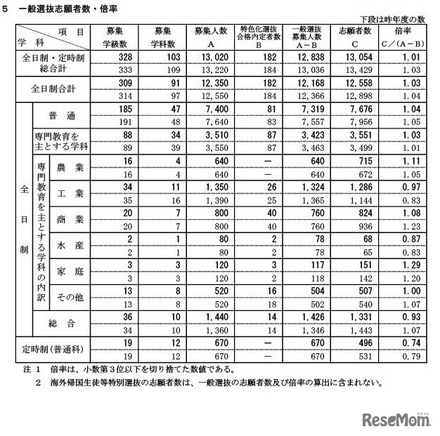 令和6年度新潟県公立高等学校一般選抜志願者数・倍率