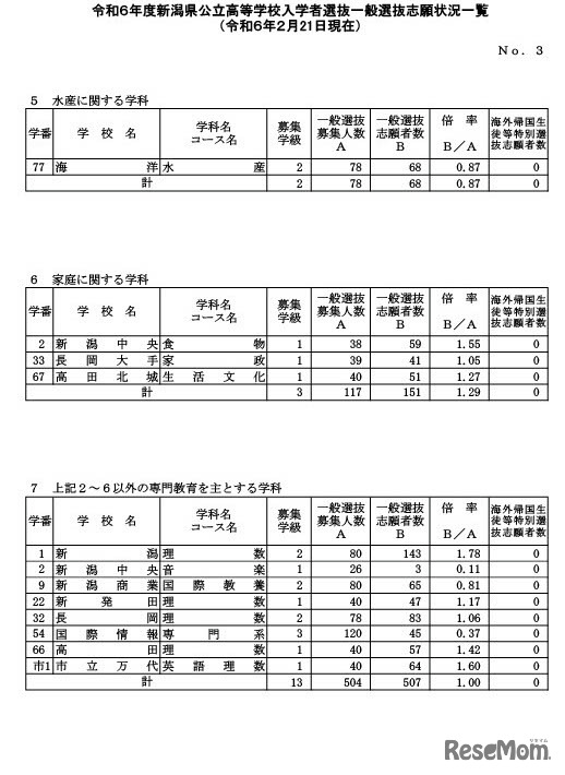 令和6年度新潟県公立高等学校入学者選抜一般選抜志願状況一覧（2024年2月21日現在）
