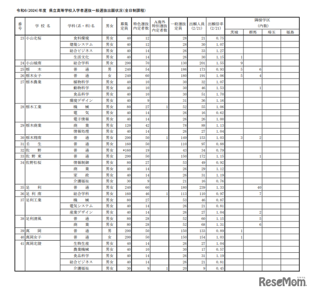 令和6年度（2024年度）栃木県立高等学校入学者選抜一般選抜出願状況（全日制課程）