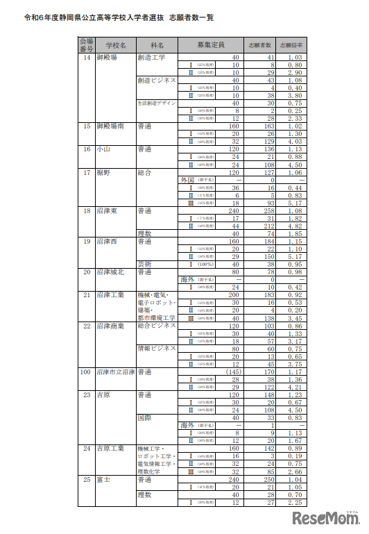 令和6年度（2024年度）静岡県公立高等学校入学者選抜 志願者数一覧