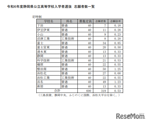 令和6年度（2024年度）静岡県公立高等学校入学者選抜 志願者一覧（定時制）