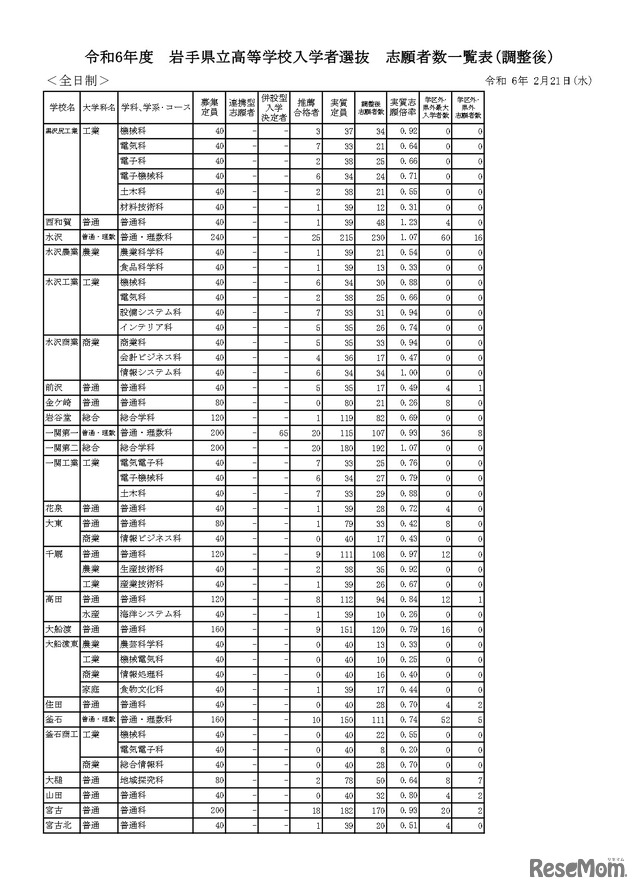 令和6年度　岩手県立高等学校入学者選抜　志願者数一覧表(調整後)