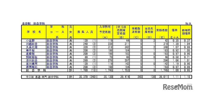 令和6年度埼玉県公立高等学校における学力検査受検状況