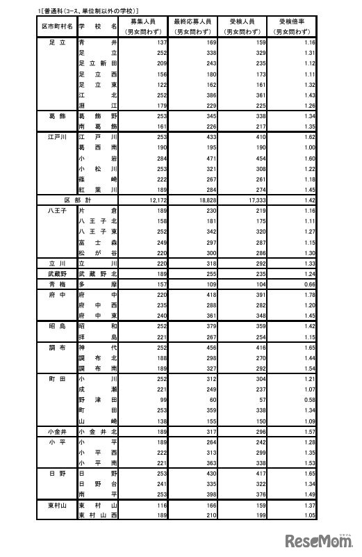 令和6年度東京都立高等学校入学者選抜受検状況 普通科（コース・単位制以外）