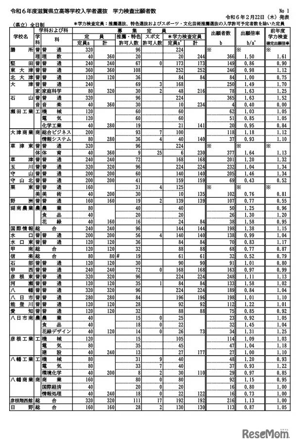 令和6年度滋賀県立高等学校入学者選抜 学力検査出願者数（2024年2月22日発表）