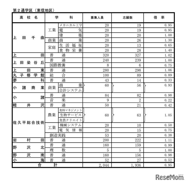 学校別状況（後期選抜志願者数）第2通学区