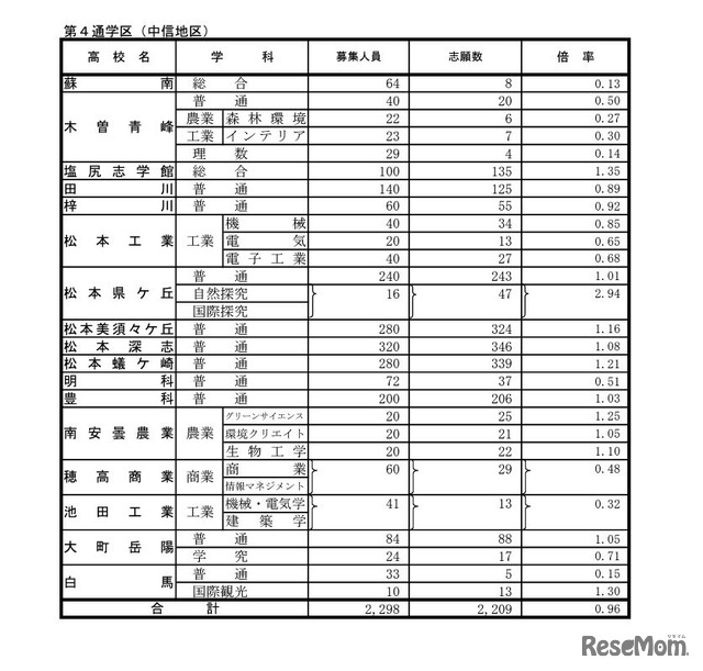 学校別状況（後期選抜志願者数）第4通学区