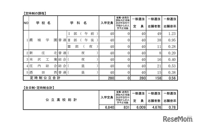 令和6年度 山形県公立高等学校入学者選抜志願状況4