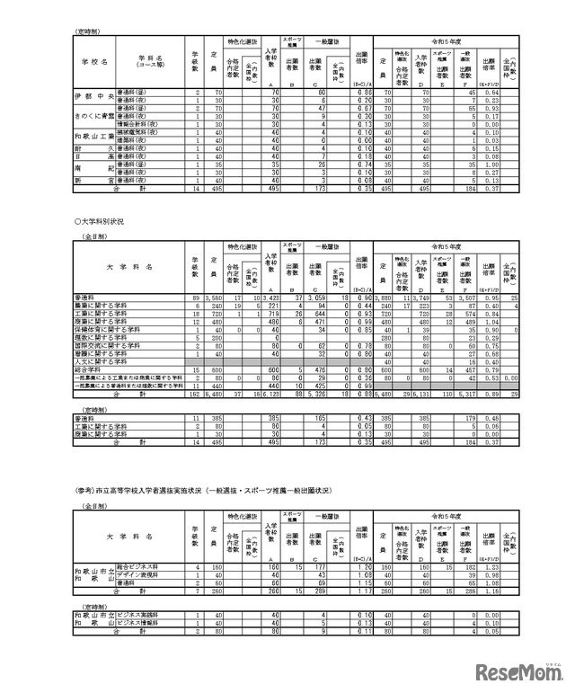 2024年度（令和6年度）和歌山県立高等学校入学者選抜実施状況（一般選抜・スポーツ推薦一般出願状況）