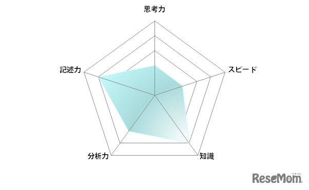 数学／【高校受験2024】東京都立高校入試・進学指導重点校「立川高等学校」講評