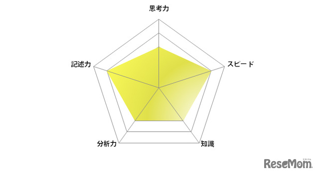 英語／【高校受験2024】東京都立高校入試・進学指導重点校「八王子東高等学校」講評