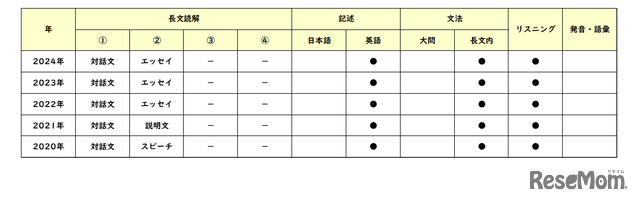 英語／【高校受験2024】東京都立高校入試・進学指導重点校「八王子東高等学校」講評