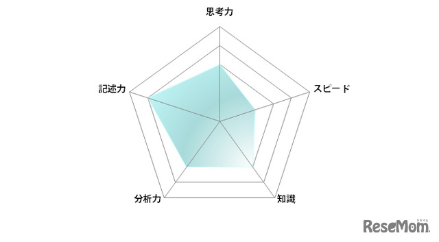 数学／【高校受験2024】東京都立高校入試・進学指導重点校「八王子東高等学校」講評