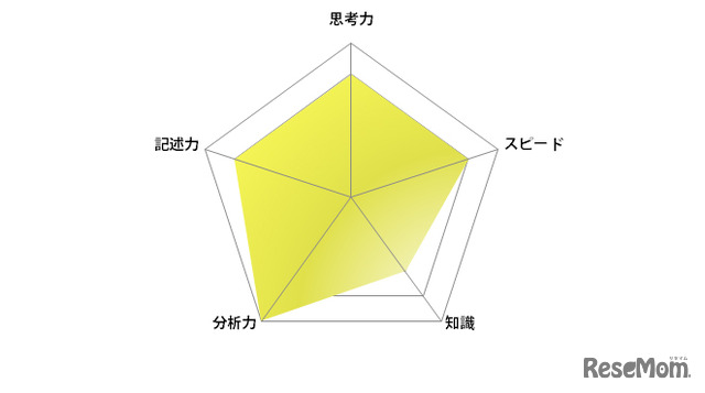 英語／【高校受験2024】東京都立高校入試・進学指導重点校「国立高等学校」講評