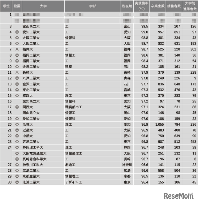 2023年学部系統別実就職率ランキング【理工系】