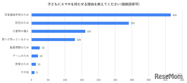 子どもにスマホを持たせる理由を教えてください（複数回答可）