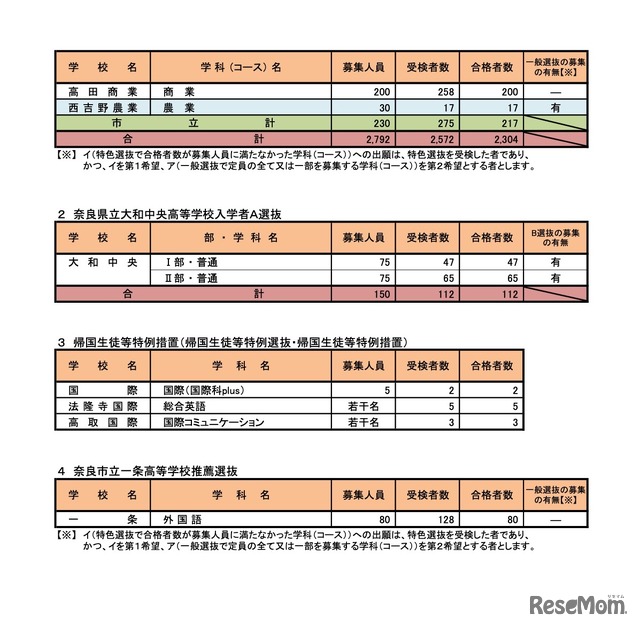 令和6年度 奈良県公立高等学校入学者特色選抜等合格者数等