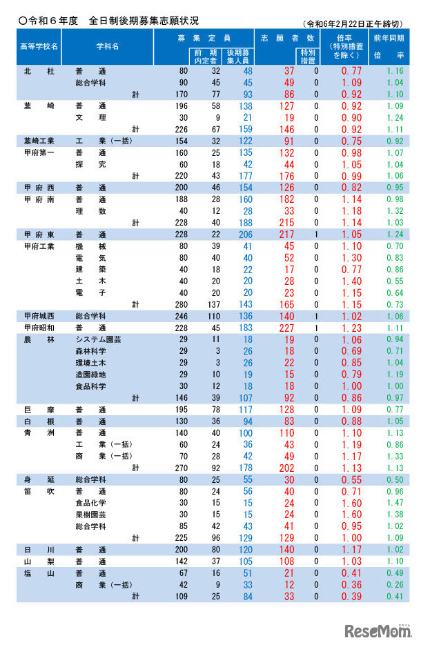 令和6年度山梨県公立高等学校入学者選抜 全日制後期募集志願状況（2024年2月22日時点）