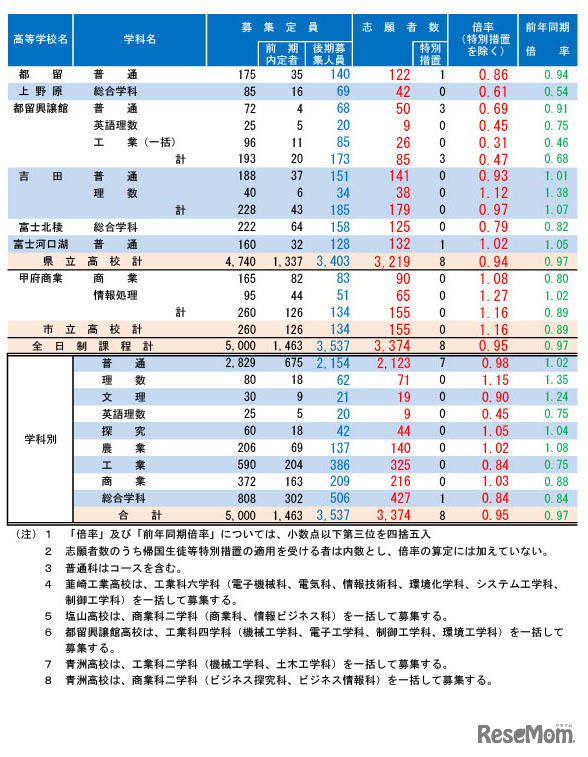 令和6年度山梨県公立高等学校入学者選抜 全日制後期募集志願状況（2024年2月22日時点）