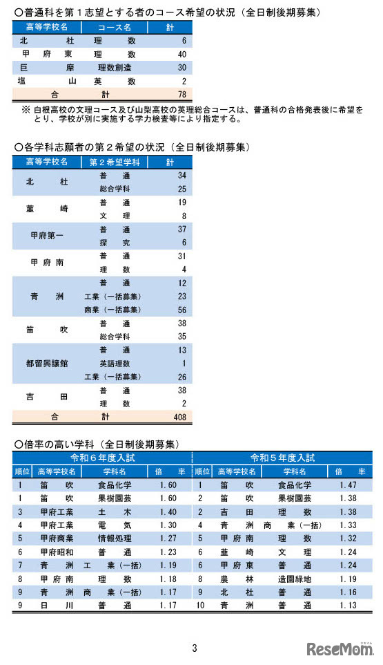 令和6年度山梨県公立高等学校入学者選抜 全日制後期募集志願状況（2024年2月22日時点）