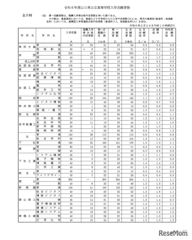 令和6年度山口県公立高等学校入学志願者数について