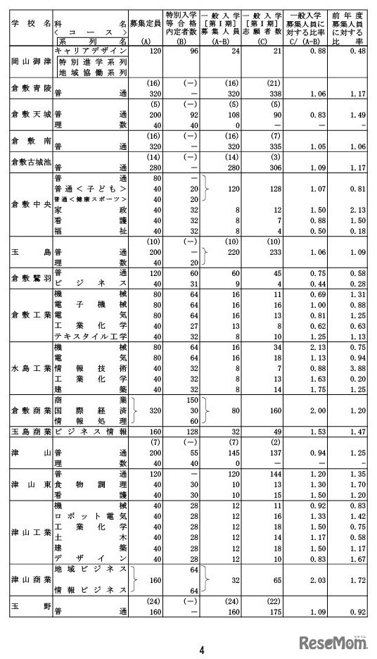 令和6年度岡山県公立高等学校一般入学者選抜（第I期）志願者数（全国募集を除く）