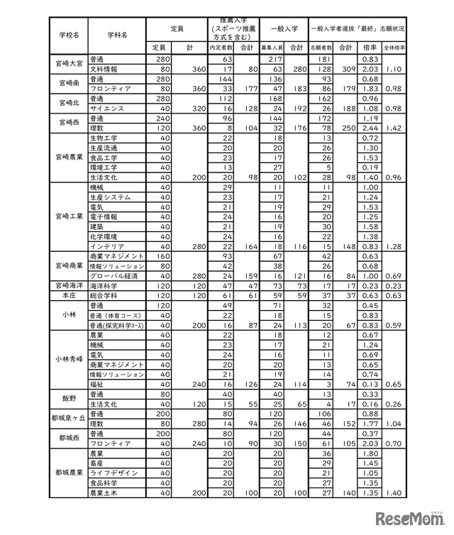 令和6年度宮崎県立高等学校入学者選抜（課程別）