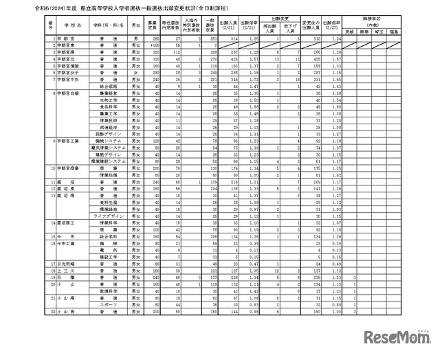栃木県、令和6（2024）年度 県立高等学校入学者選抜一般選抜出願変更状況（全日制課程）