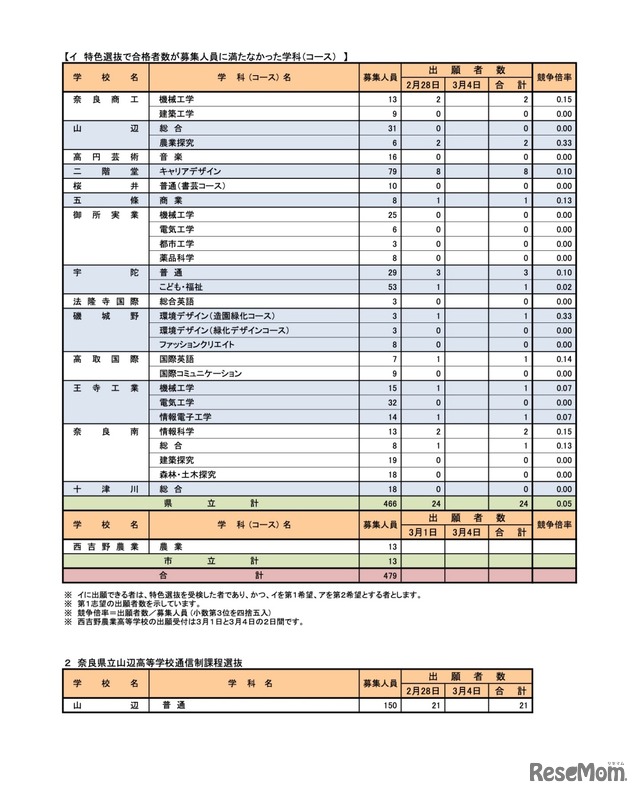 一般選抜＜全日制＞特色選抜で合格者数が募集人員に満たなかった学科（コース）他