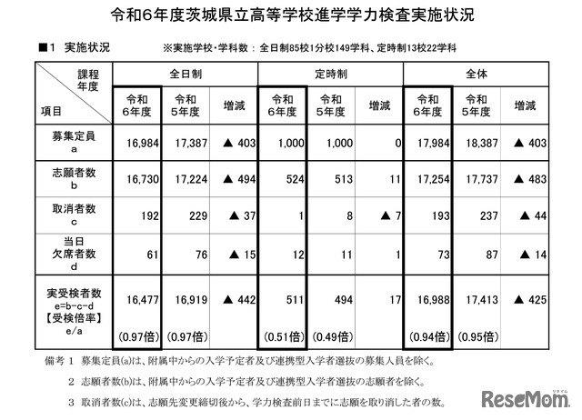 令和6年度茨城県立高等学校進学学力検査実施状況