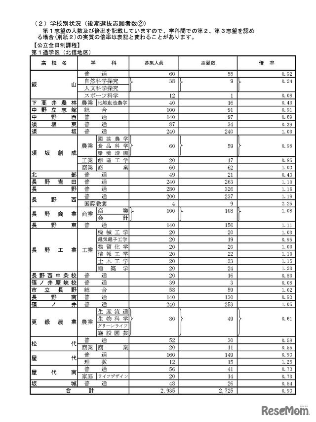 長野県、令和6年度公立高等学校入学者後期選抜志願者数（志望変更受付締切後の集計結果）