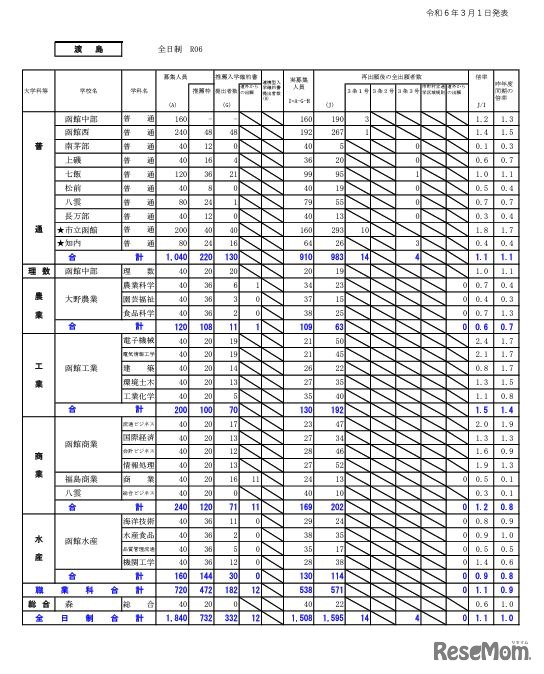 渡島学区