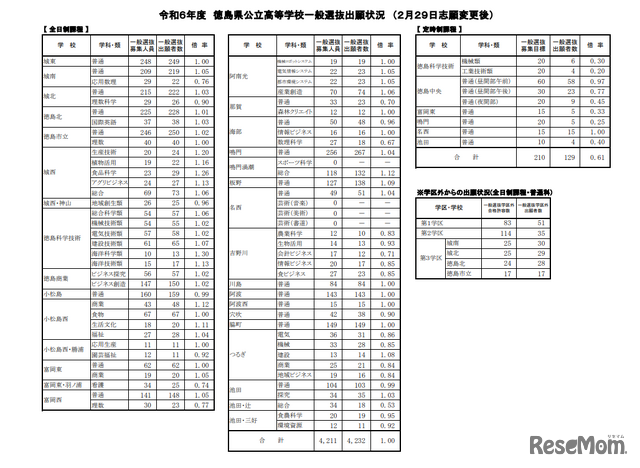 令和6年度（2024年度）徳島県公立高等学校一般選抜出願状況（2月29日志願変更後）