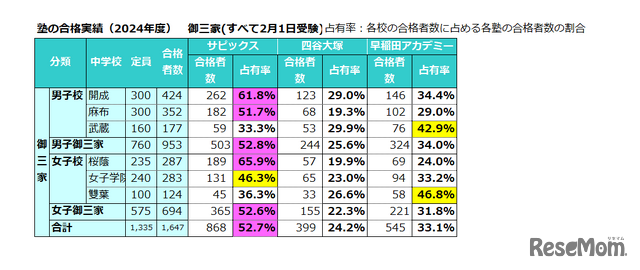 塾の合格実績（2024年度）御三家