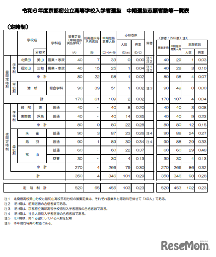 令和6年度（2024年度）京都府公立高等学校入学者選抜 中期選抜志願者等一覧表