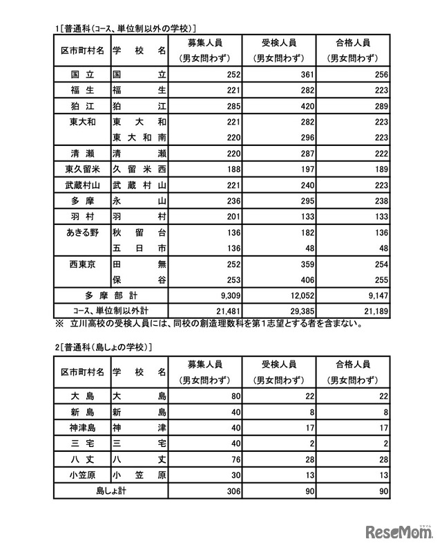 入学者選抜合格発表：普通科（コース、単位制以外の学校）