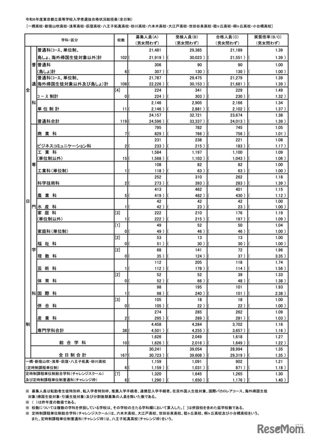 令和6年度 東京都立高等学校入学者選抜合格状況総括表（全日制）