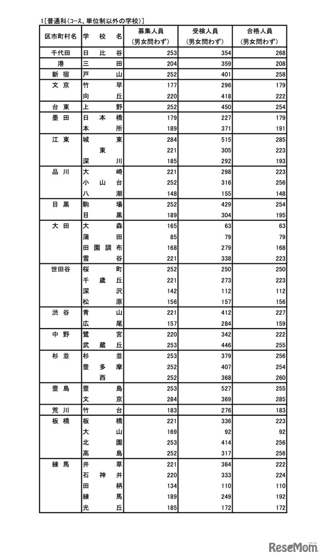 入学者選抜合格発表：普通科（コース、単位制以外の学校）