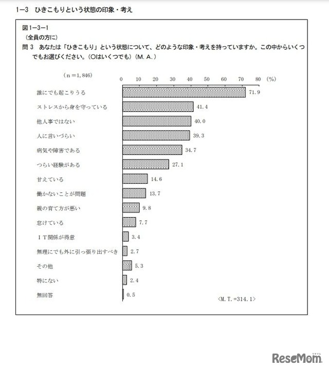 あなたは「ひきこもり」という状態について、どのような印象・考えをもっていますか